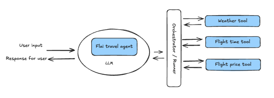 Flai diagram